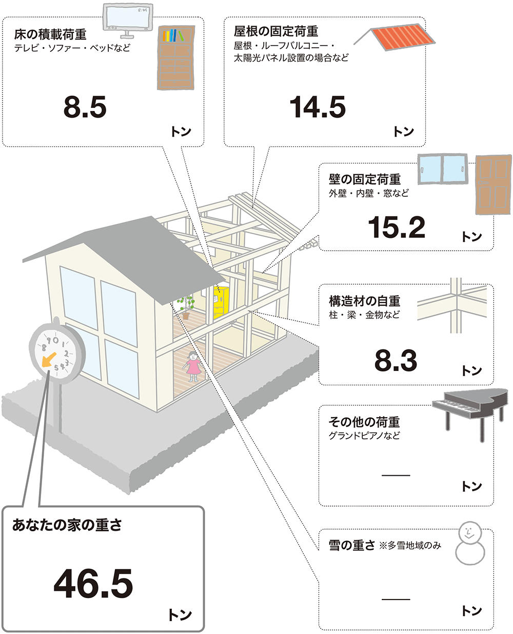 構造計算 とは何か 三匹の子ぶた Vol 15 耐震構法se構法のエヌ シー エヌ 木造注文住宅なら耐震構法se構法のエヌ シー エヌ