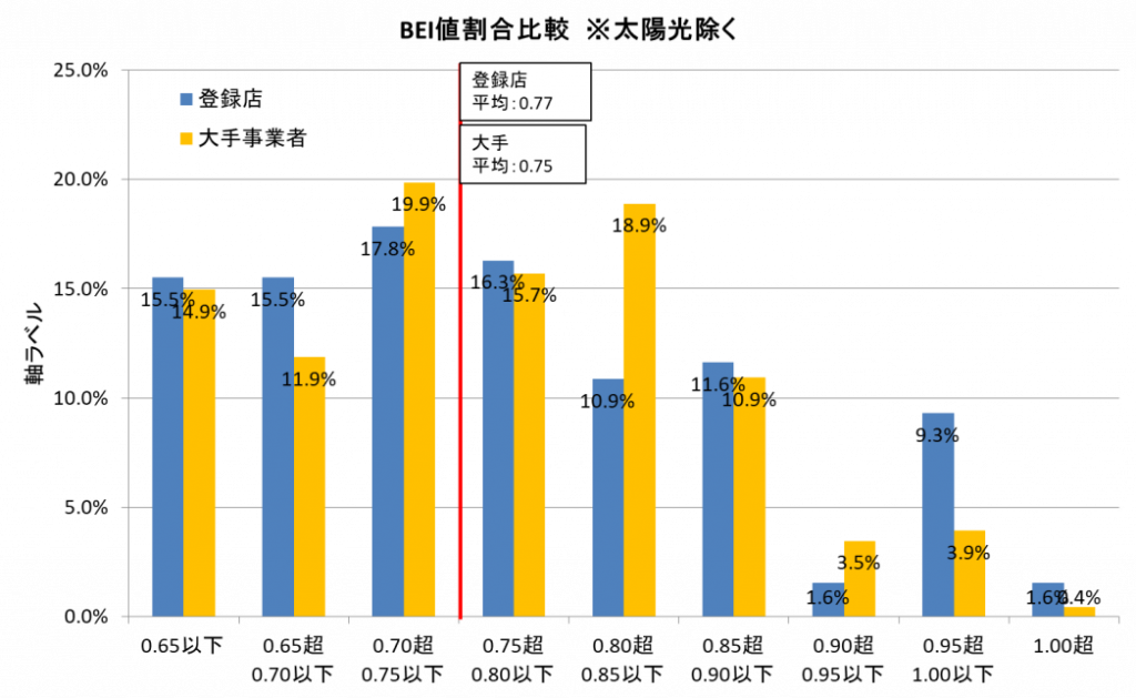 SE登録施工店を対象とした「省エネ実体調査」結果報告