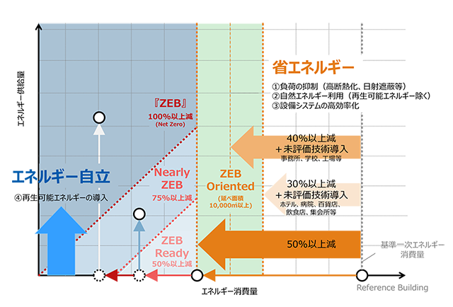 ZEBの定義