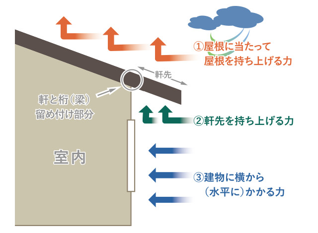 【図2 台風によって建物にかかる力】