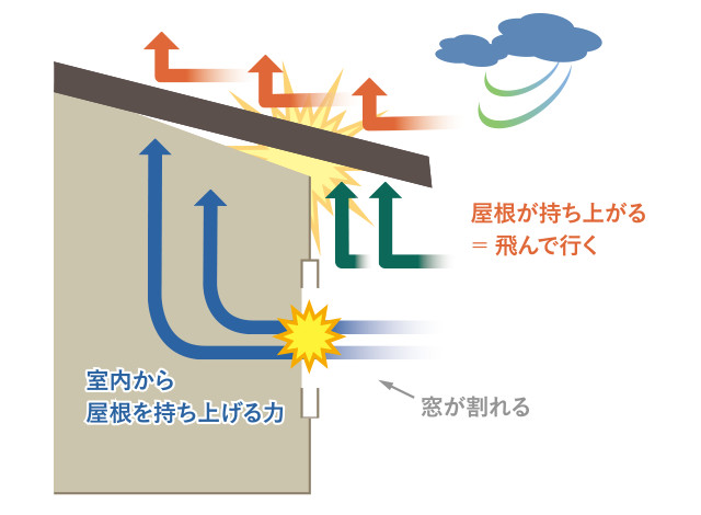 【図3 窓ガラスが割れた場合】