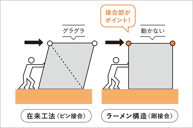 在来工法とラーメン構造