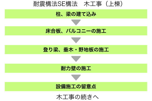 【動画で解説】SE構法の工事監理のポイント（木工事：上棟） - 