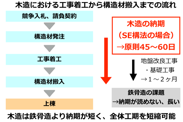 補助金事業には木造がベスト！木造がRC造やS造より工期短縮できる理由 - 