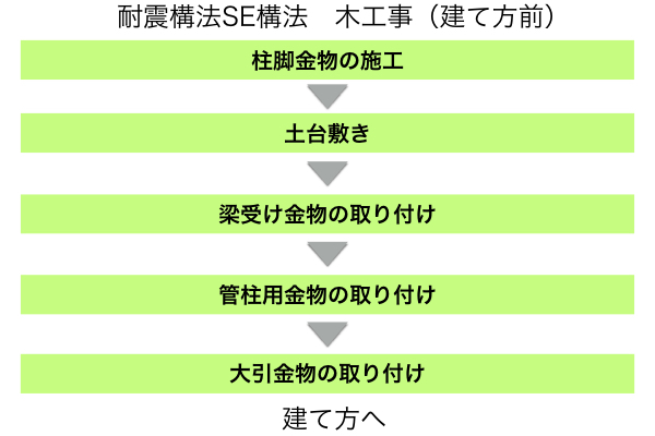 【動画で解説】SE構法の工事監理のポイント（木工事：建て方前） - 