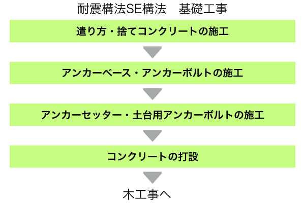 【動画で解説】SE構法の工事監理のポイント（基礎編） - 