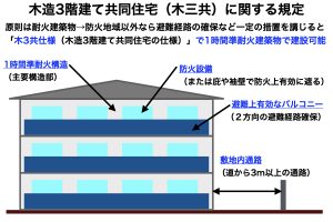 木造３階建共同住宅　木三共