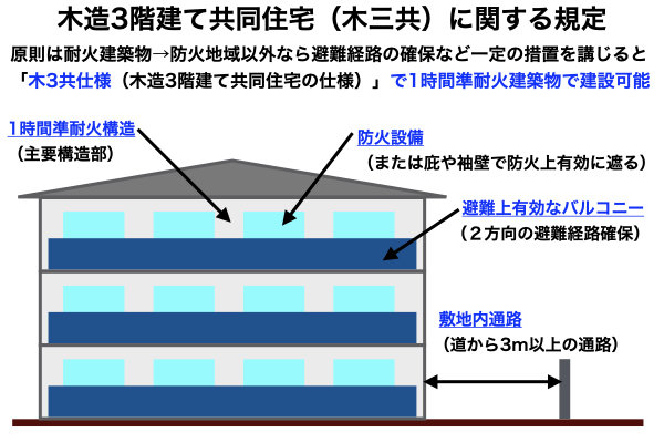 木造3階建て共同住宅（木3共）のメリットやコスト 準耐火建築物で建てる仕様とは？ - 