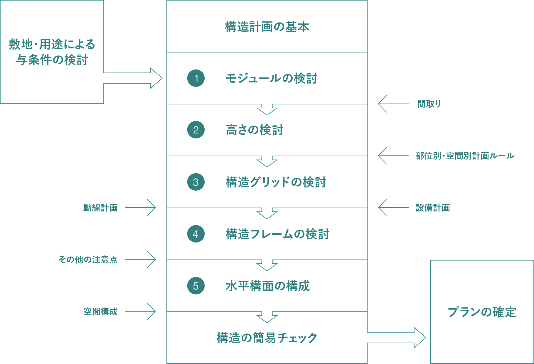 耐震構法SE構法のプランニングがうまくいく設計の考え方を徹底解説 - 