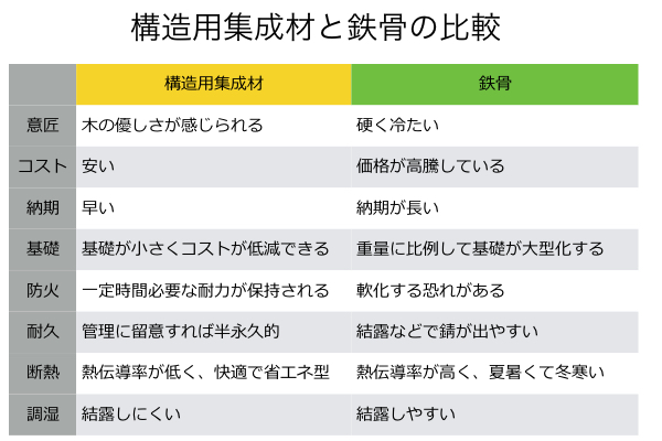 中大規模木造と鉄骨造を徹底比較その１：構造用集成材と鉄の特性の違い - 