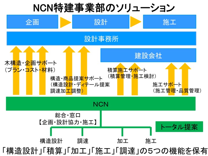 SE構法による中大規模木造のスペシャリスト集団！NCN特建事業部紹介 - 