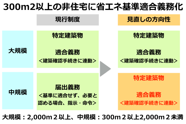 中大規模木造も省エネは必須の時代！300m2以上の非住宅は省エネ基準適合義務化へ - 
