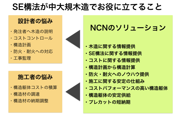 SE構法が中大規模木造で設計者や施工者に使い勝手が良い理由 - 