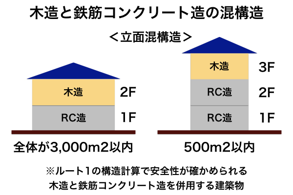 木造と鉄筋コンクリート造の混構造を徹底解説 - 