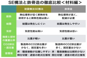 大規模木造（SE構法）と鉄骨造の比較（材料編）