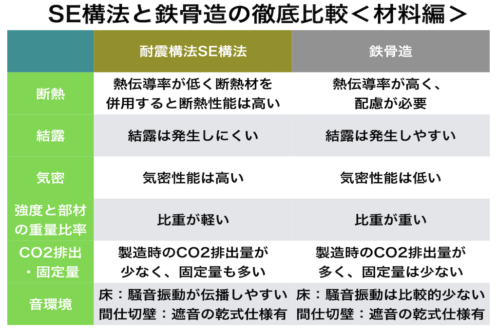 大規模木造（SE構法）と鉄骨造の比較（材料編）