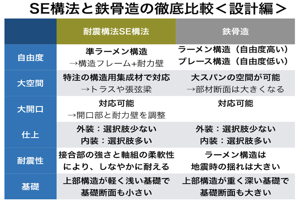 耐震構法SE構法と鉄骨造を徹底比較（設計編） - 