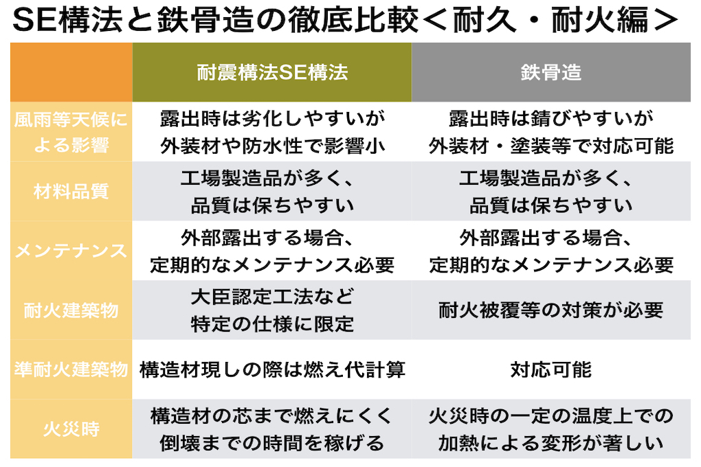 大規模木造（SE構法）と鉄骨造の比較（耐久・耐火編）