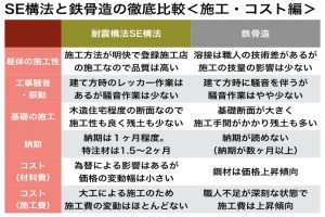 大規模木造（SE構法）と鉄骨造の比較（施工・コスト編）