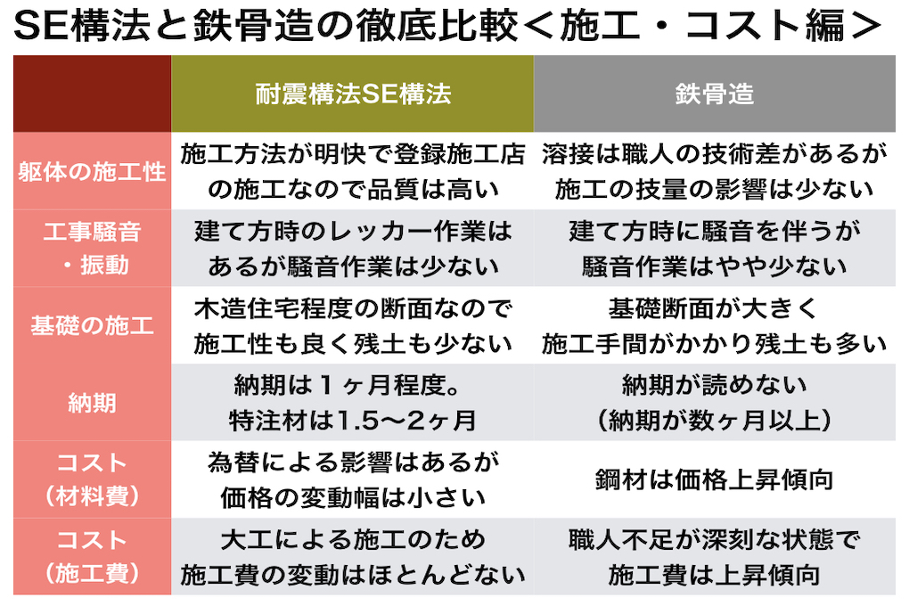 大規模木造（SE構法）と鉄骨造の比較（施工・コスト編）