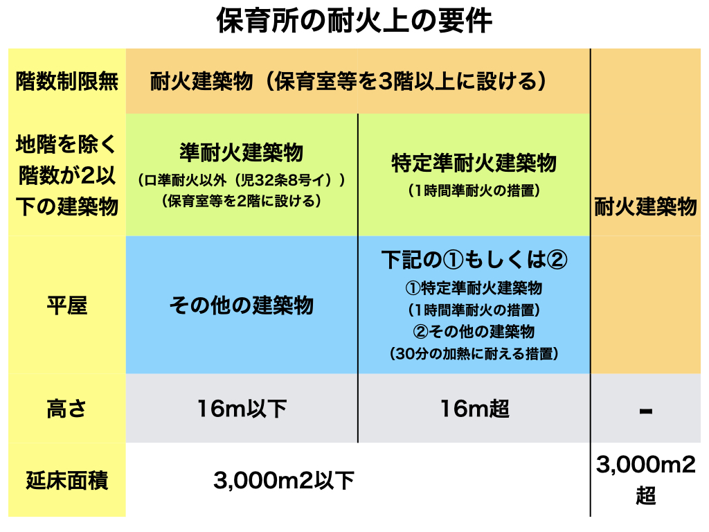 保育所における耐火上の要件