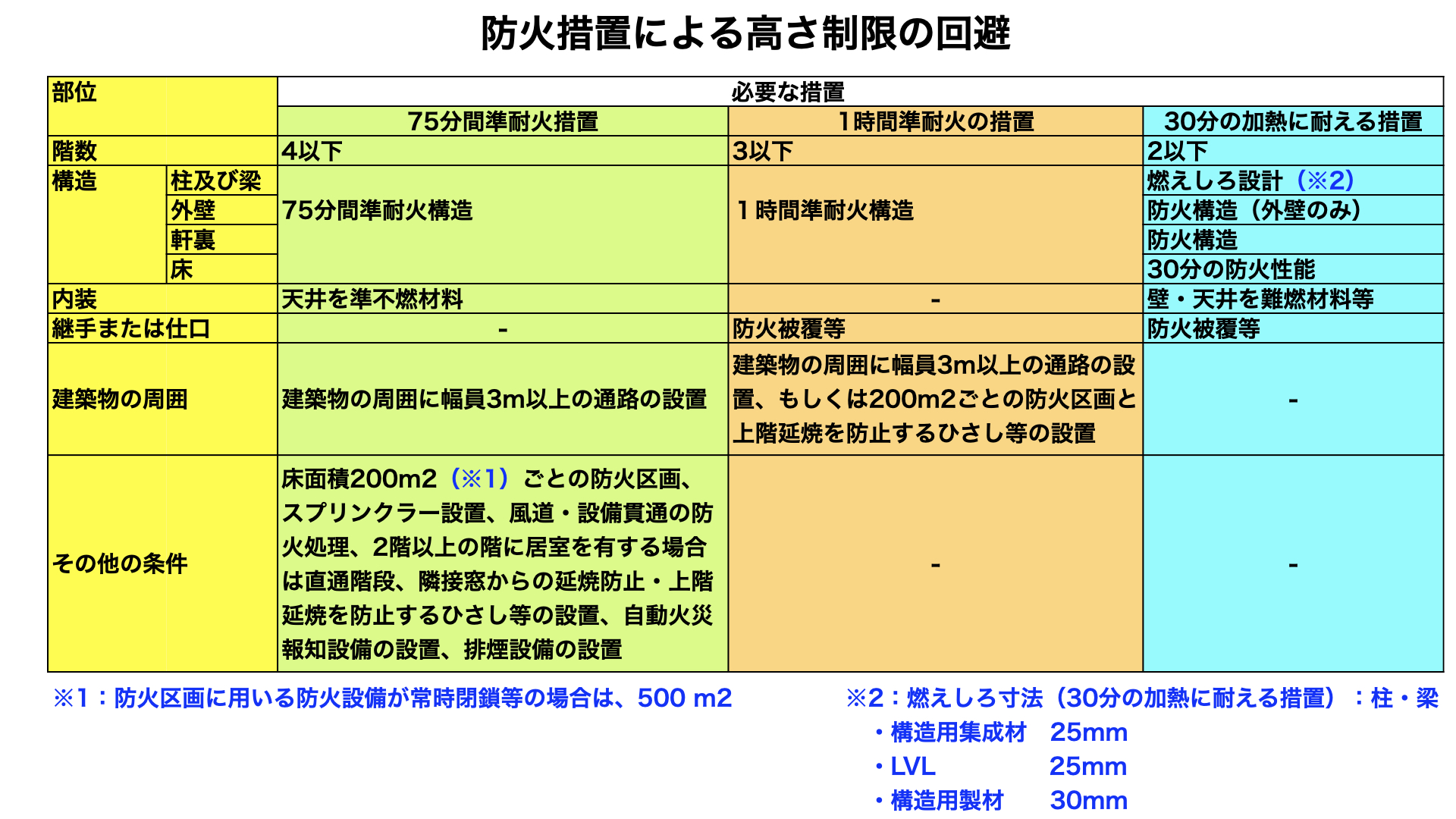 防火措置による高さ制限の回避