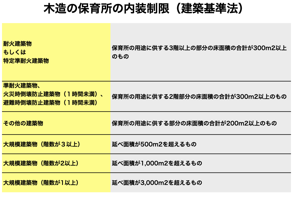 大規模木造の保育所における内装制限