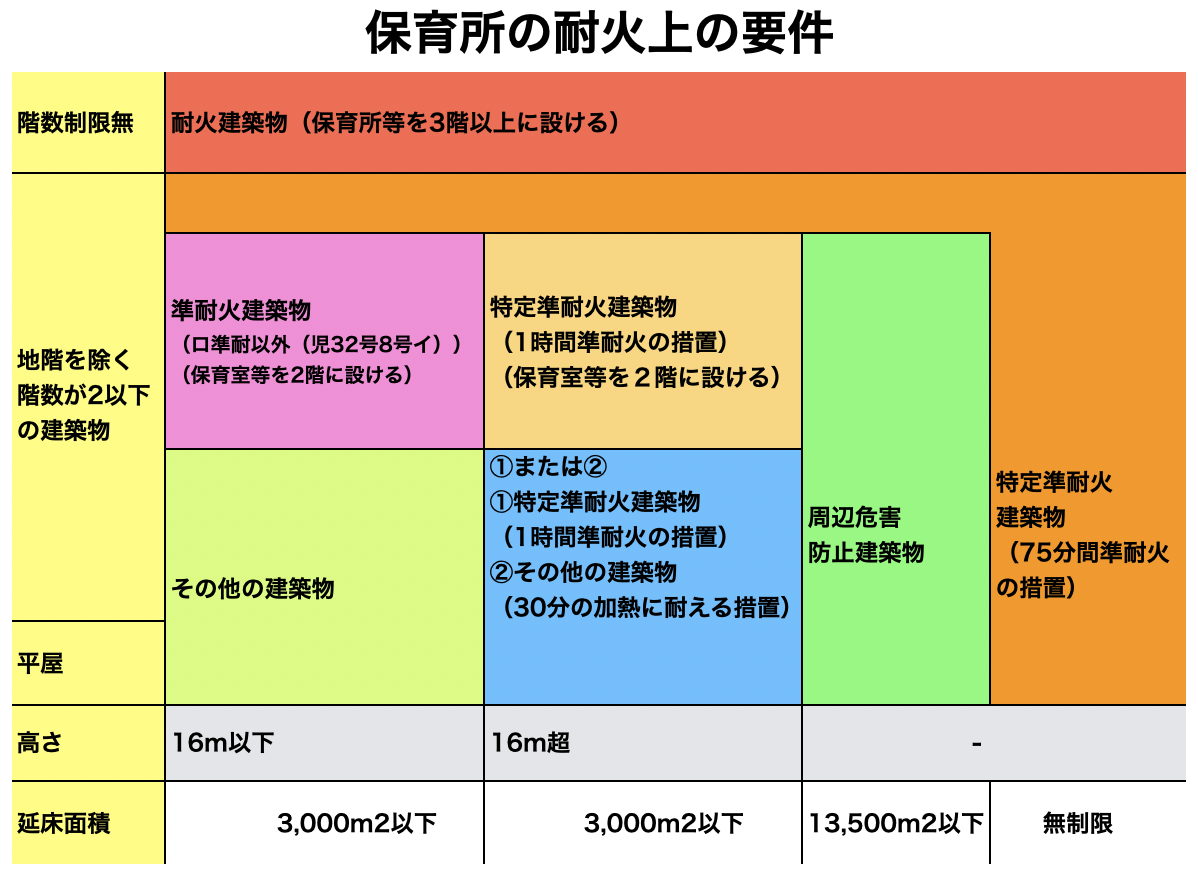 大規模木造の保育所における耐火上の要件