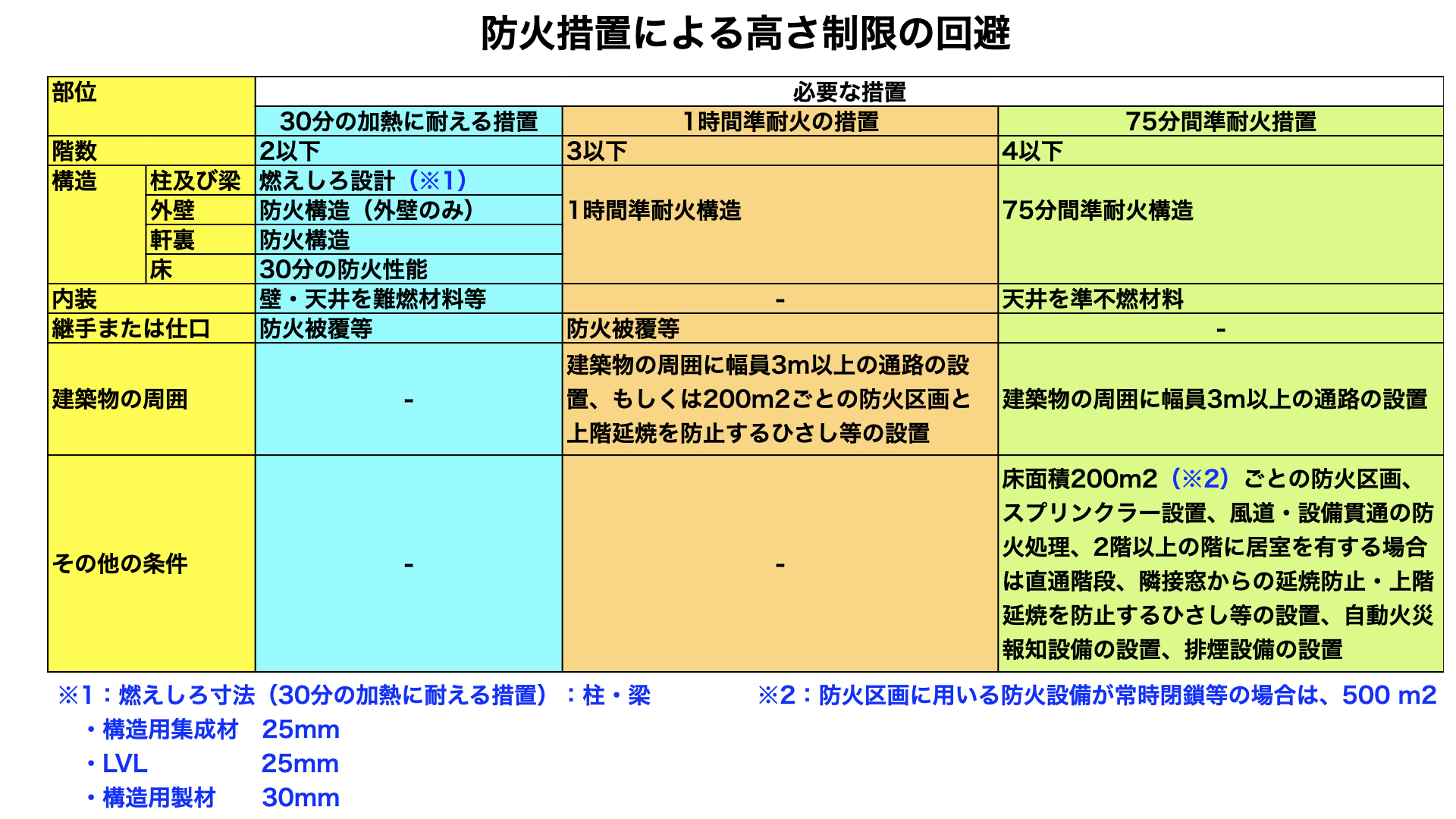 大規模木造の学校における耐火上の要件