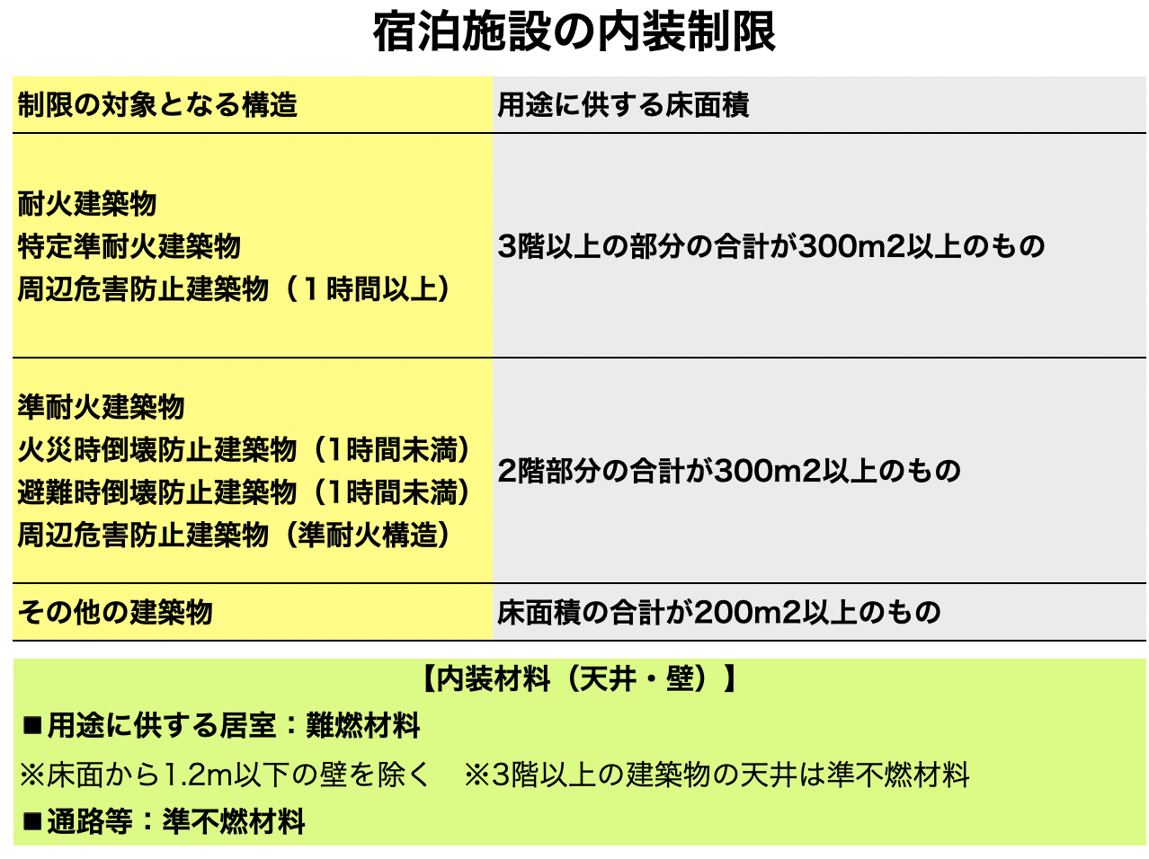 大規模木造の宿泊施設における内装制限