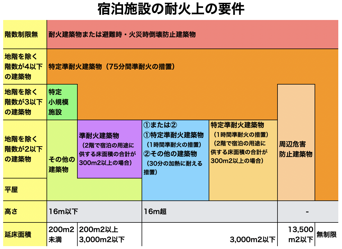 大規模木造の宿泊施設における耐火上の要件