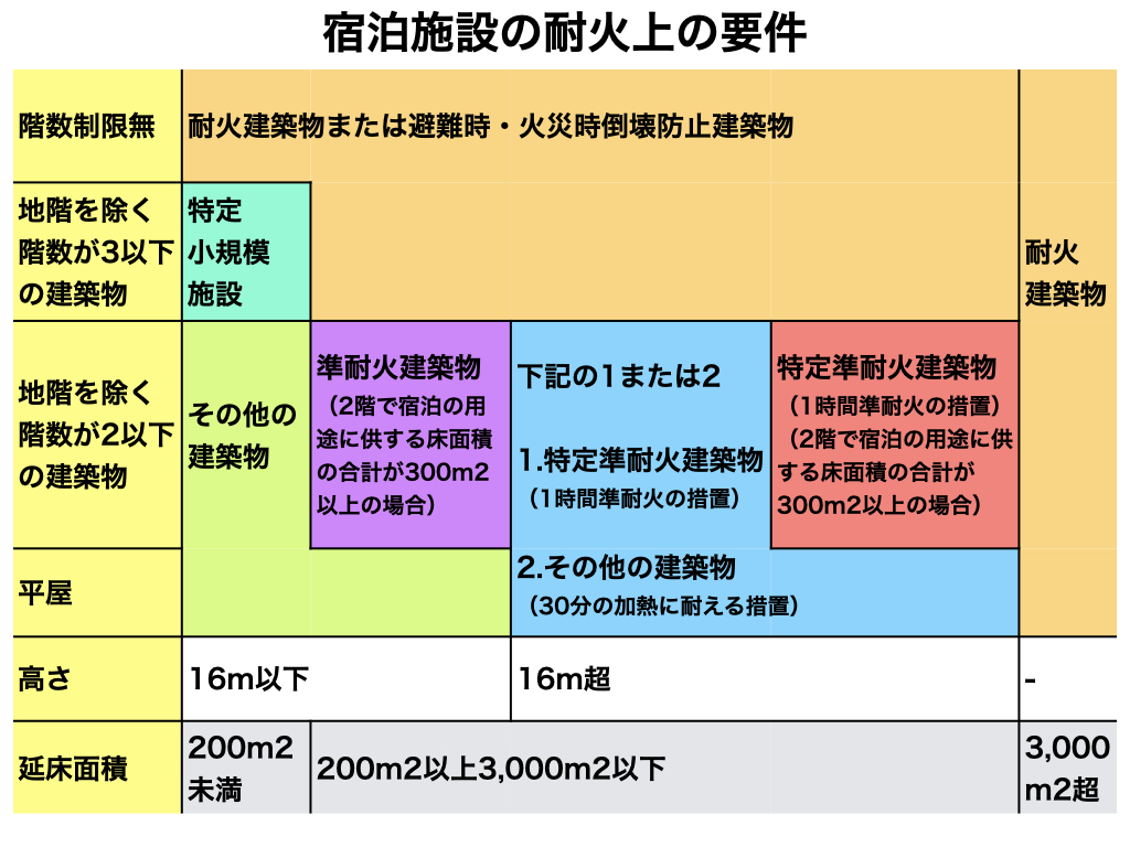 大規模木造の宿泊施設における耐火上の要件