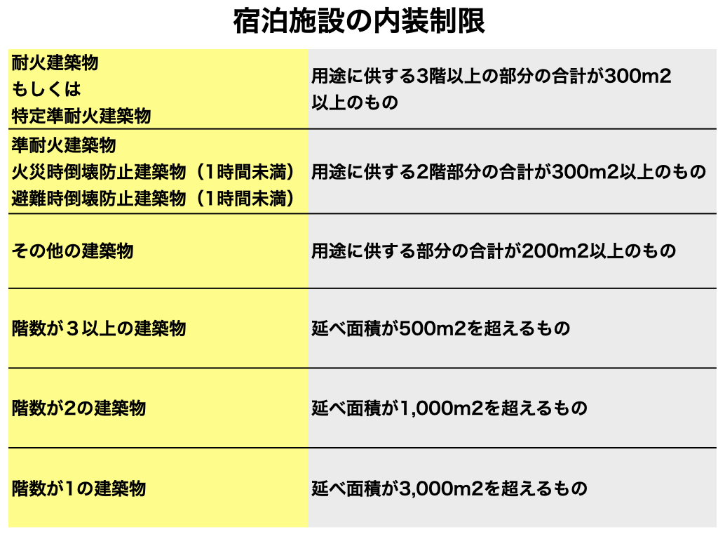 大規模木造の宿泊施設における内装制限