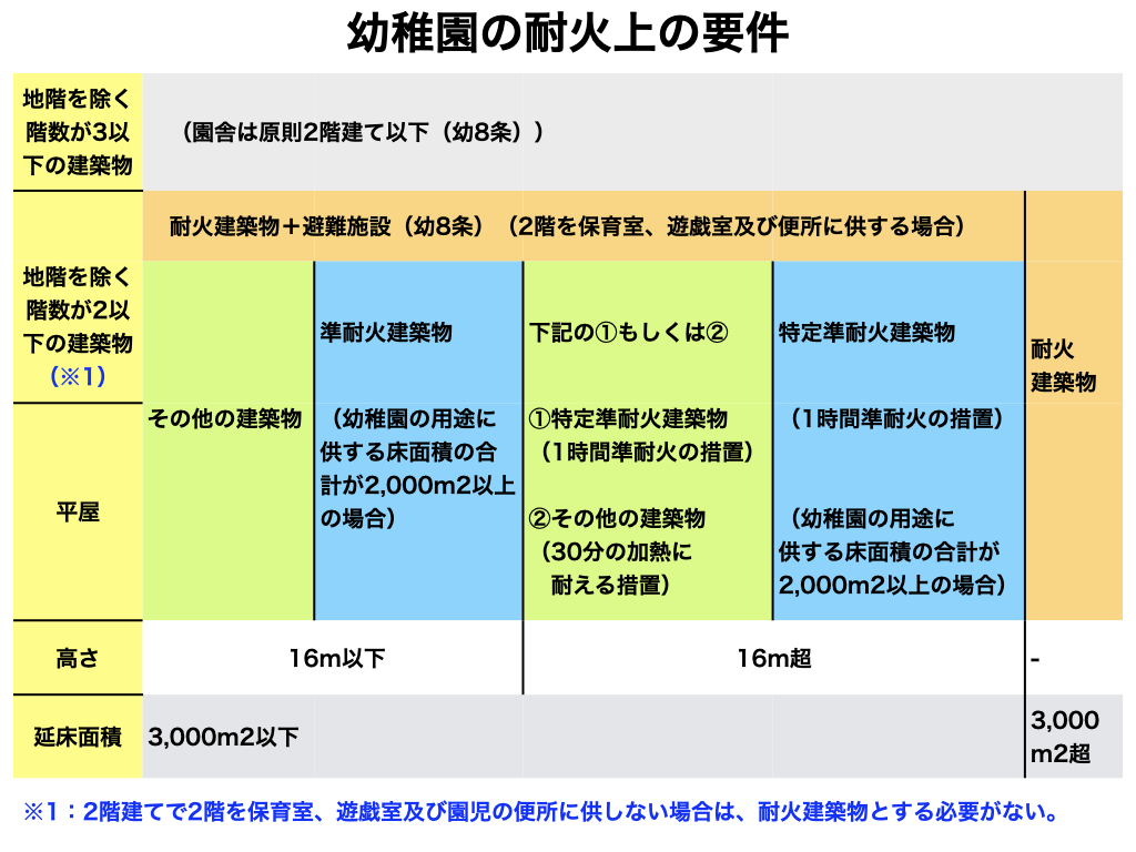 幼稚園における耐火上の要件