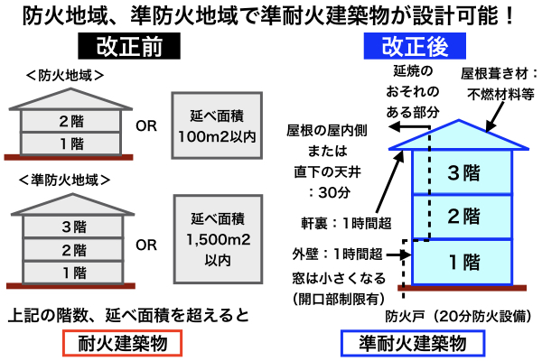 準耐火の適用範囲拡大は中大規模木造の追い風に 改正建築基準法の解説 耐震構法se構法 大規模木造建築