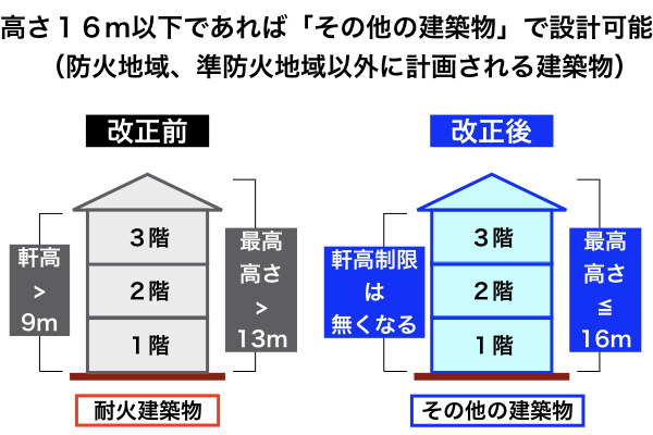 木造でも高さ16m以下であれば防耐火要求無し！改正建築基準法の解説 - 