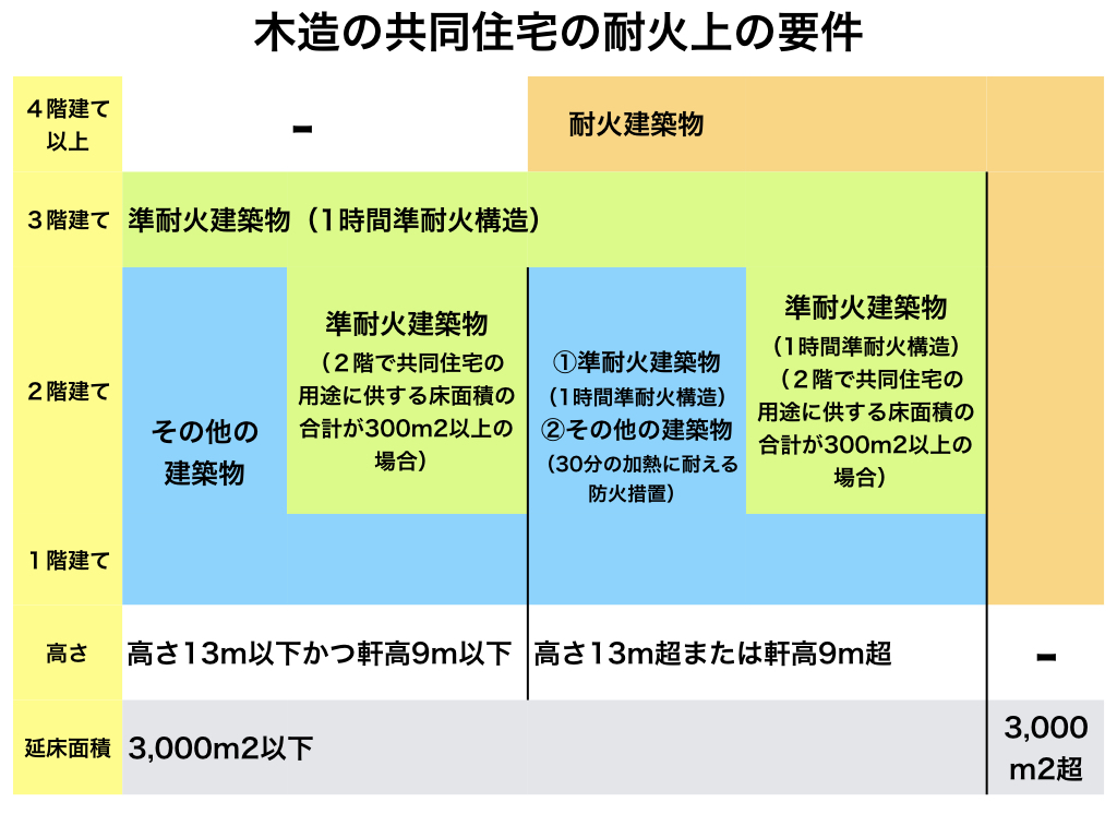 木造で共同住宅を計画するための関連法規まとめ 耐震構法se構法 大規模木造建築