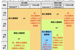 改正建築基準法 解説