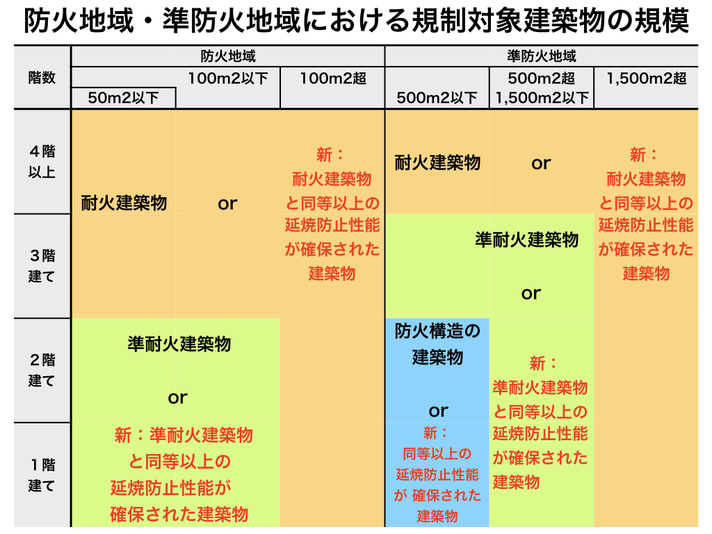 大規模木造における準耐火建築物の規定（防火地域・準防火地域）