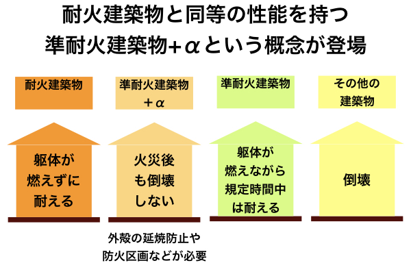 木造の準耐火建築物の可能性が広がる！改正建築基準法の解説 - 