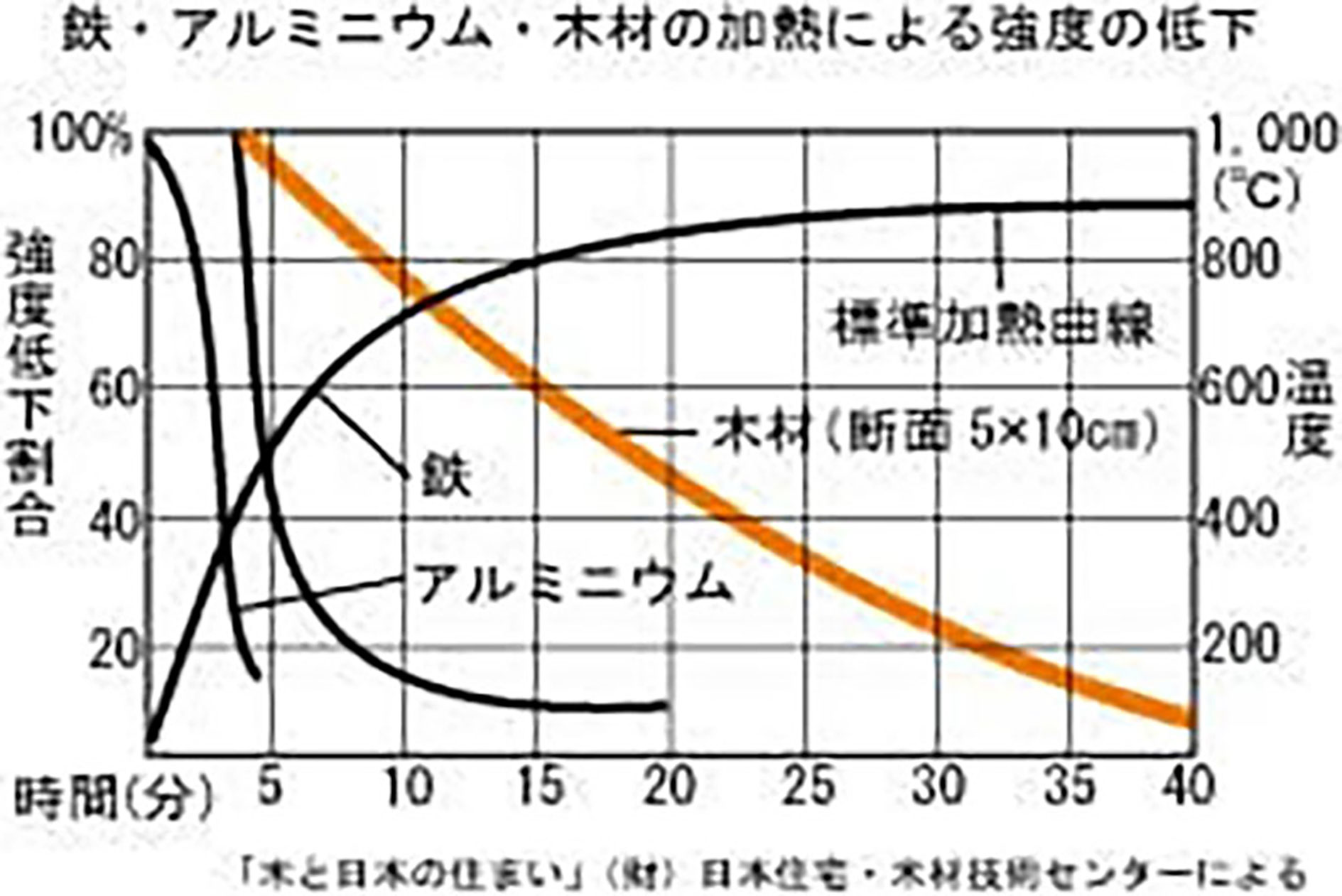 木材は鉄より加熱時の強度低下が遅い