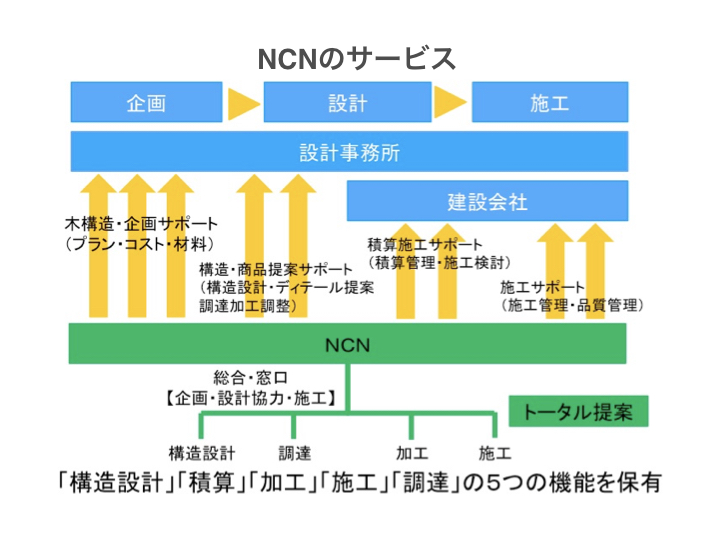 NCNのサービス
