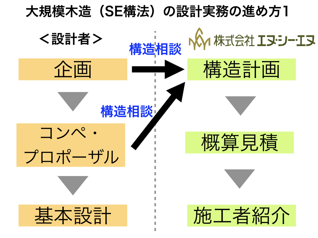 SE構法　構造計画