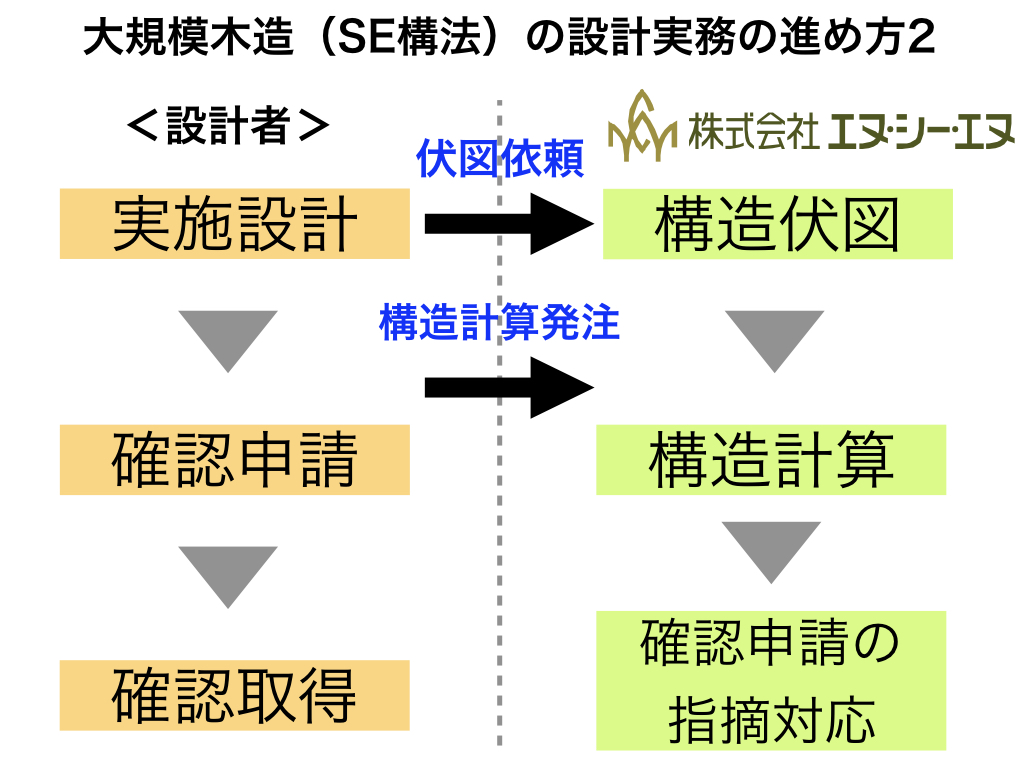 SE構法　構造伏せ図　構造計算