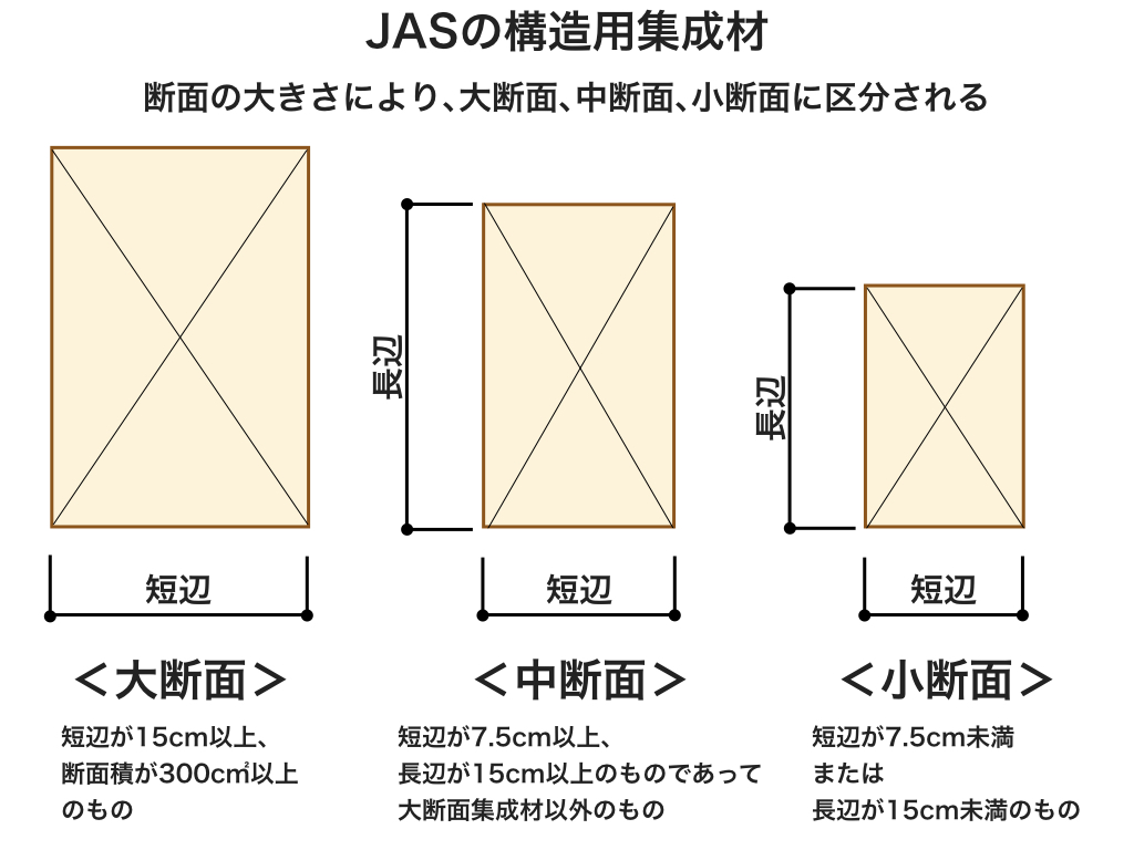 JAS規格の構造用集成材