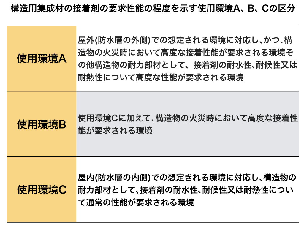 構造用集成材の接着剤の要求性能の程度を示す使用環境A､ B､ Cの区分