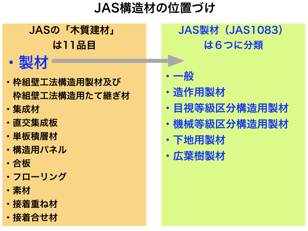 JASの木質建材は11品目、JAS製材は6つに分類