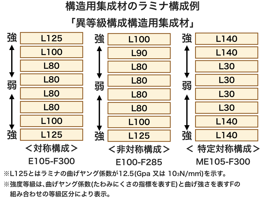 異等級構成集成材(対称構成､非対称構成､特定構成)