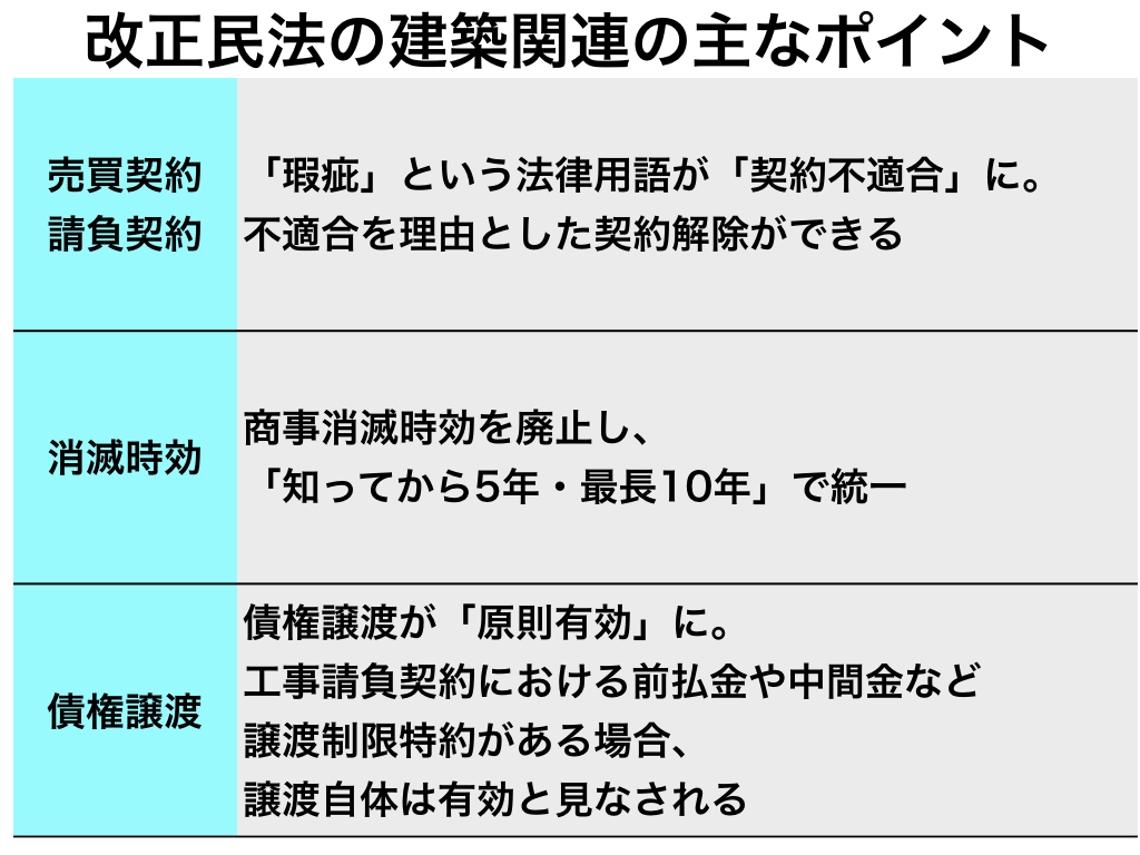 改正民法により瑕疵担保責任から契約不適合責任へ概念が変わる