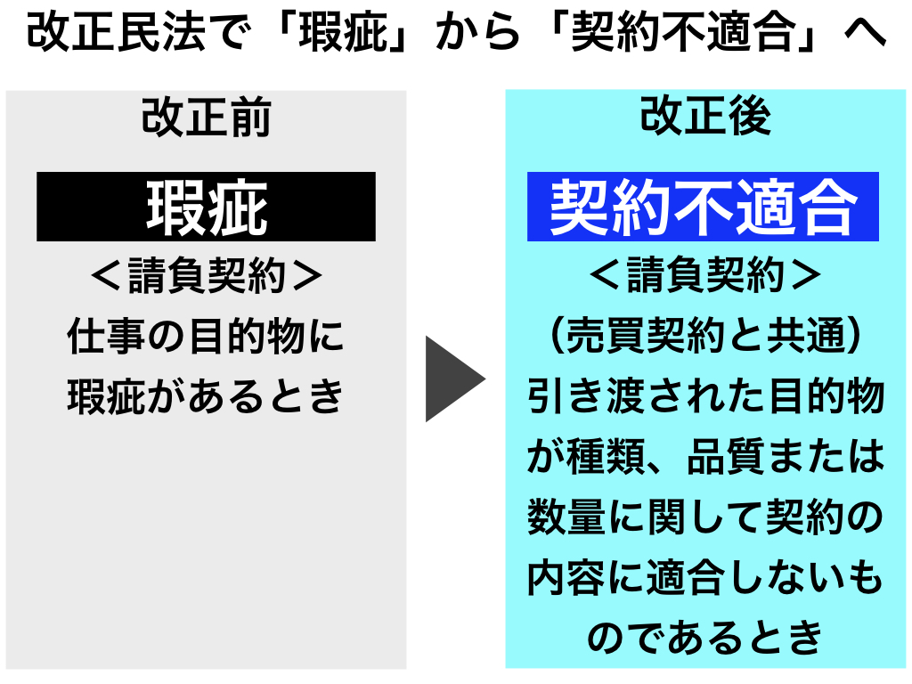 契約 責任 責任 担保 違い 不適合 瑕疵